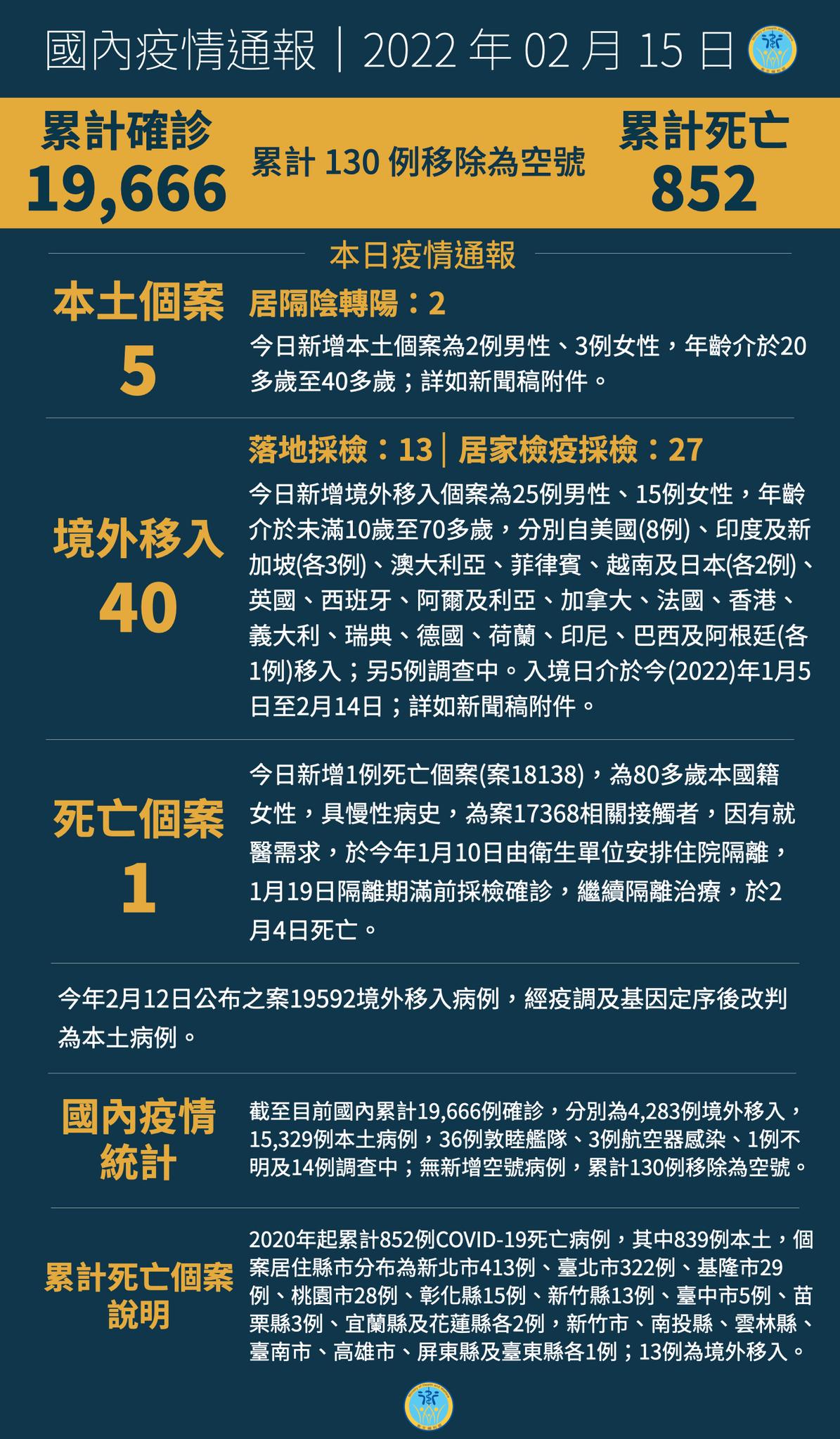 2/15  本土+5  2022首見1例死亡個案...