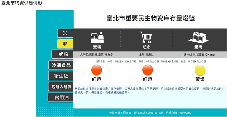 掌握蛋品供貨及蛋價波動  北市物價小組3動作因應...