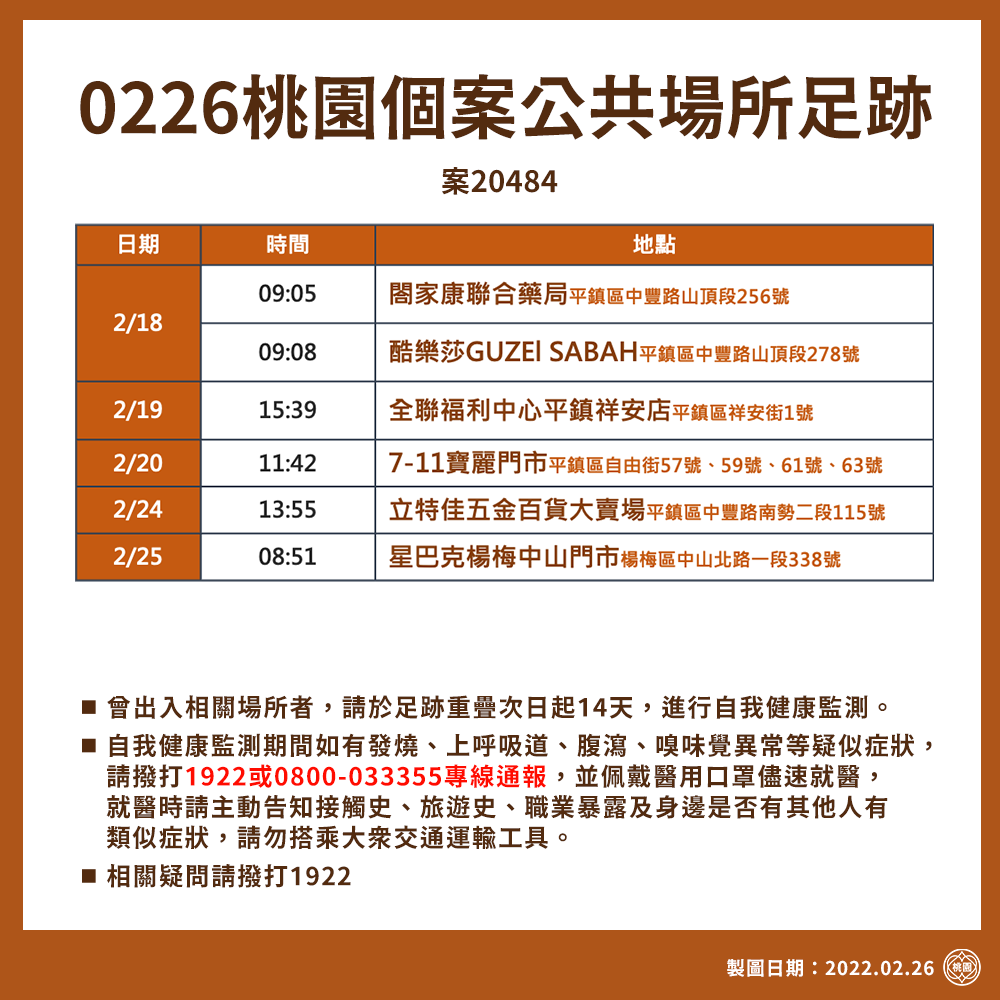 桃園新增3例本土個案完成採檢  提醒228連假注意防疫...