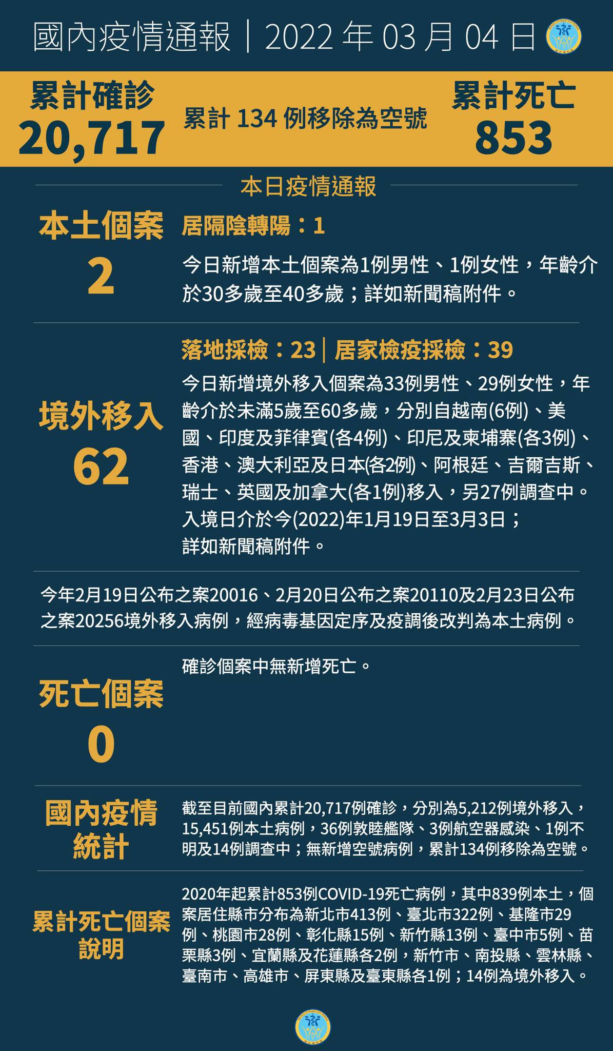 3/4  本土+2  高雄新增一不明感染源個案...