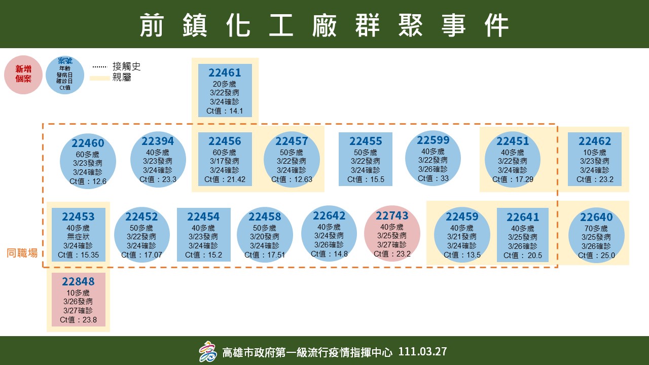 高雄增2確診個案 為職場群聚已隔離對象 評估社區風險極低...