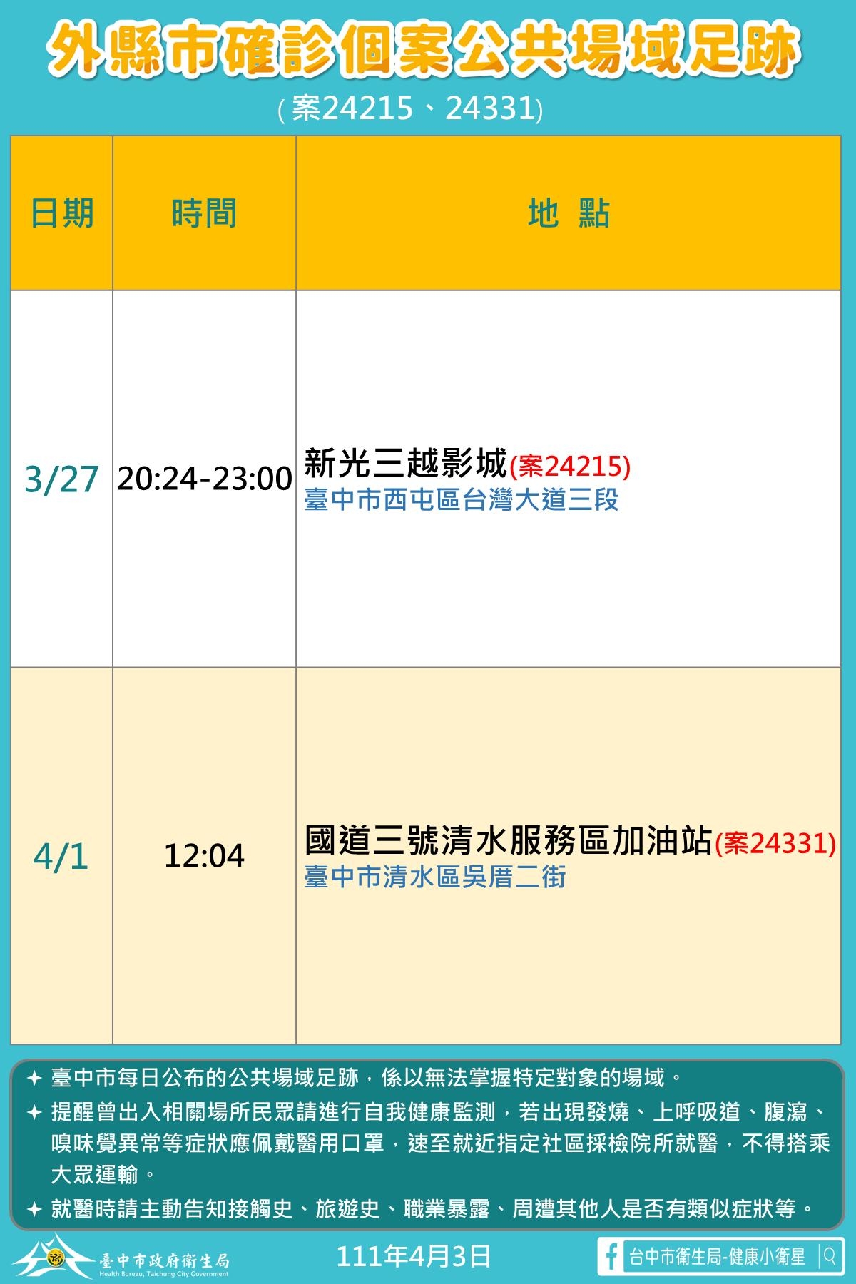 中市新增4本土確診  南屯市場、新光影城有足跡...