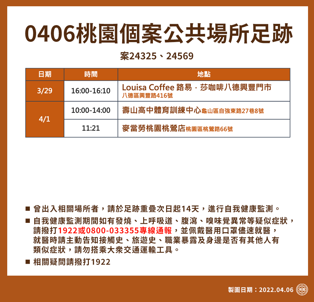 桃園新增17例本土個案  相關接觸者市府衛生局均已完成匡列...