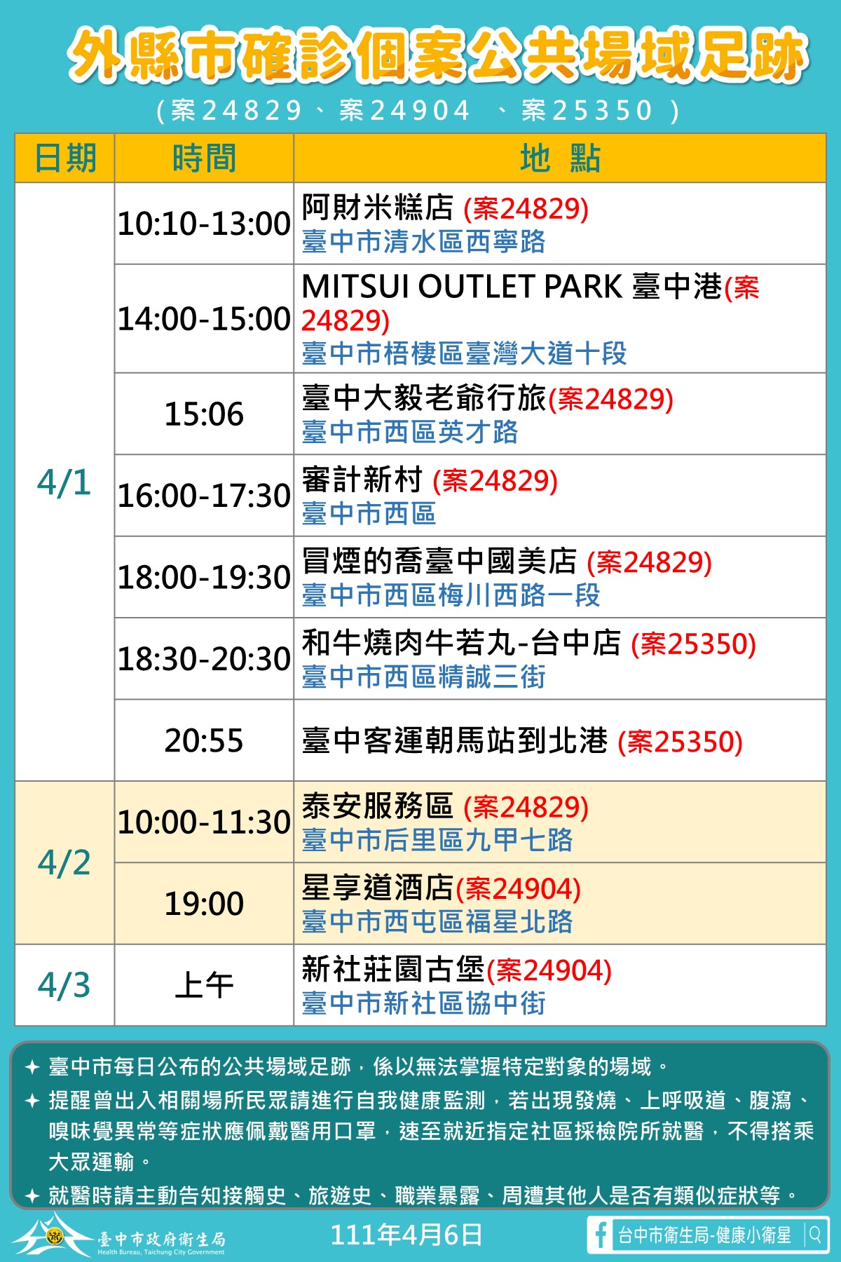 中市本土確診今+2　審計新村、阿財米糕有足跡...