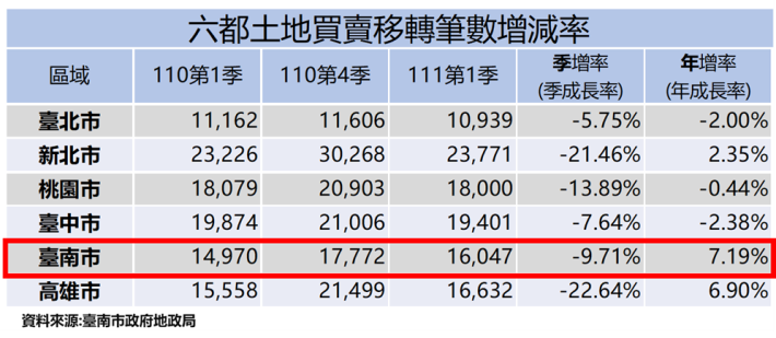 臺南111年第1季不動產交易熟絡...