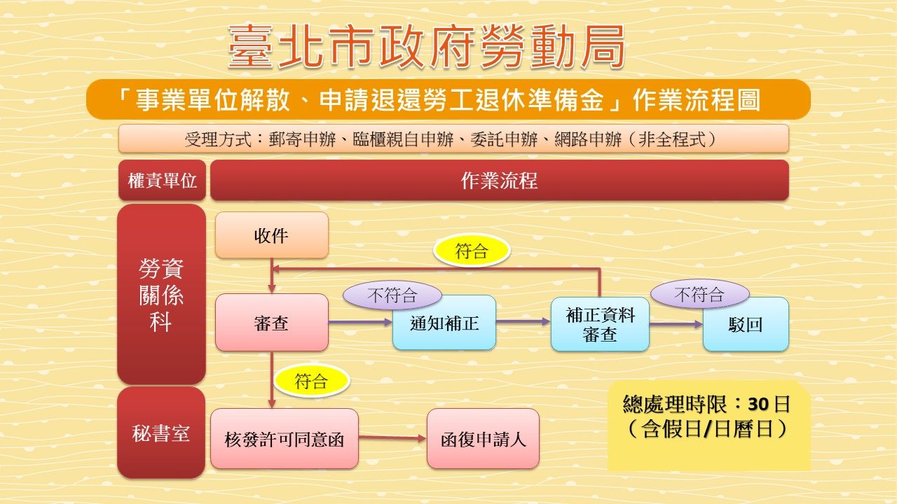 無適用舊制退休金制度之勞工時 可申請退還勞工退休準備金...