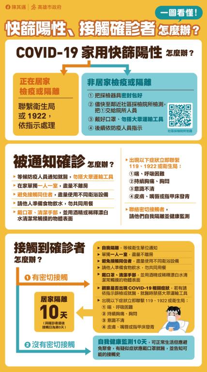 一圖看懂~快篩陽性、接觸確診者、被通知確診怎麼辦...