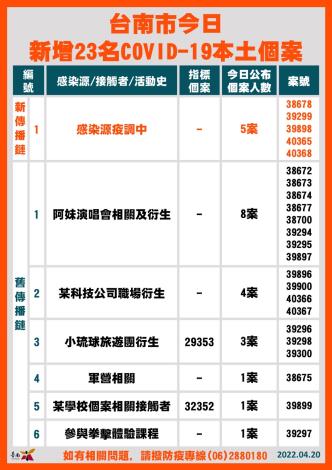 20日新增23名COVID-19確診個案  黃偉哲不放棄疫調 力阻社區風...