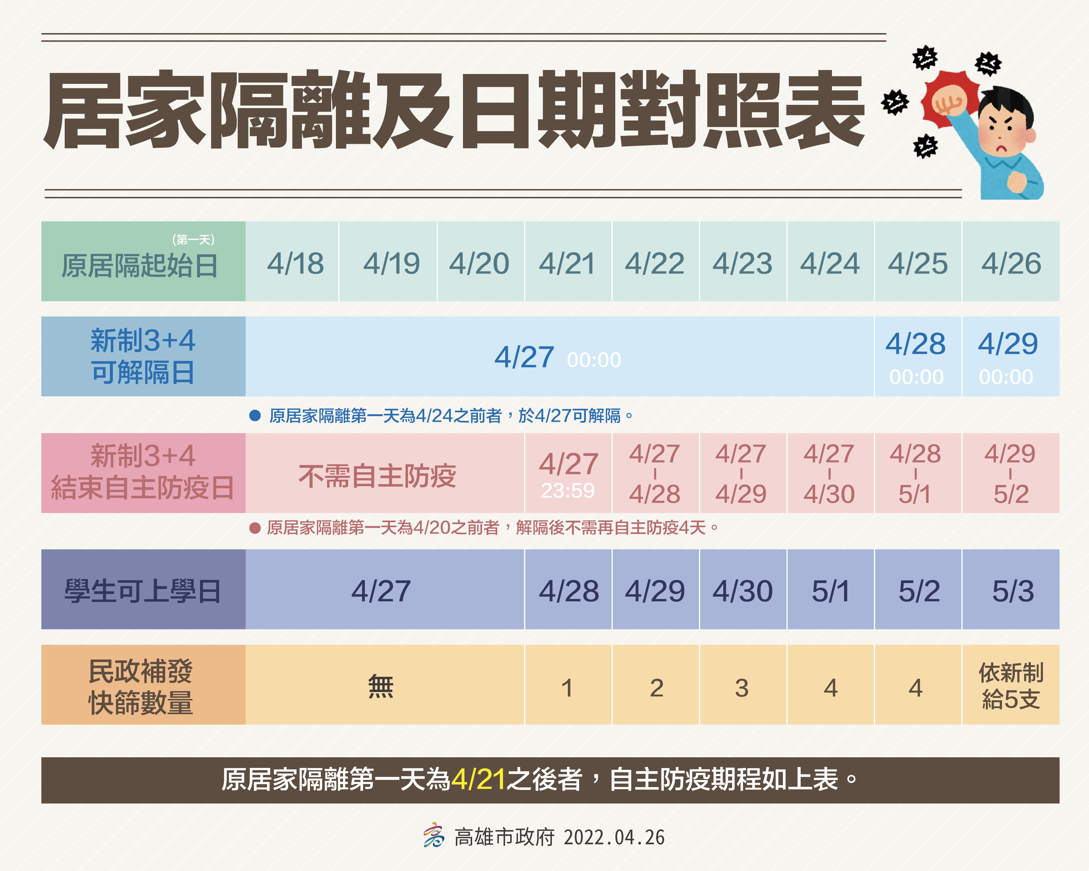 居家隔離新措施3+4今實施   陳其邁：留意風險地區與密閉空...