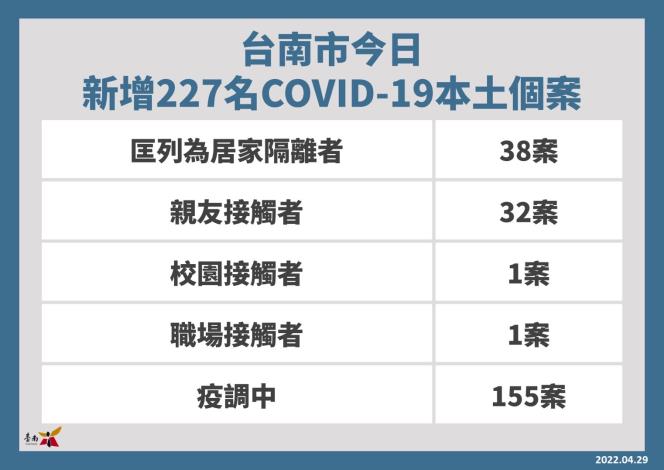 台南市今增227例 啟動社政區政系統 關懷照護弱勢提供口罩...