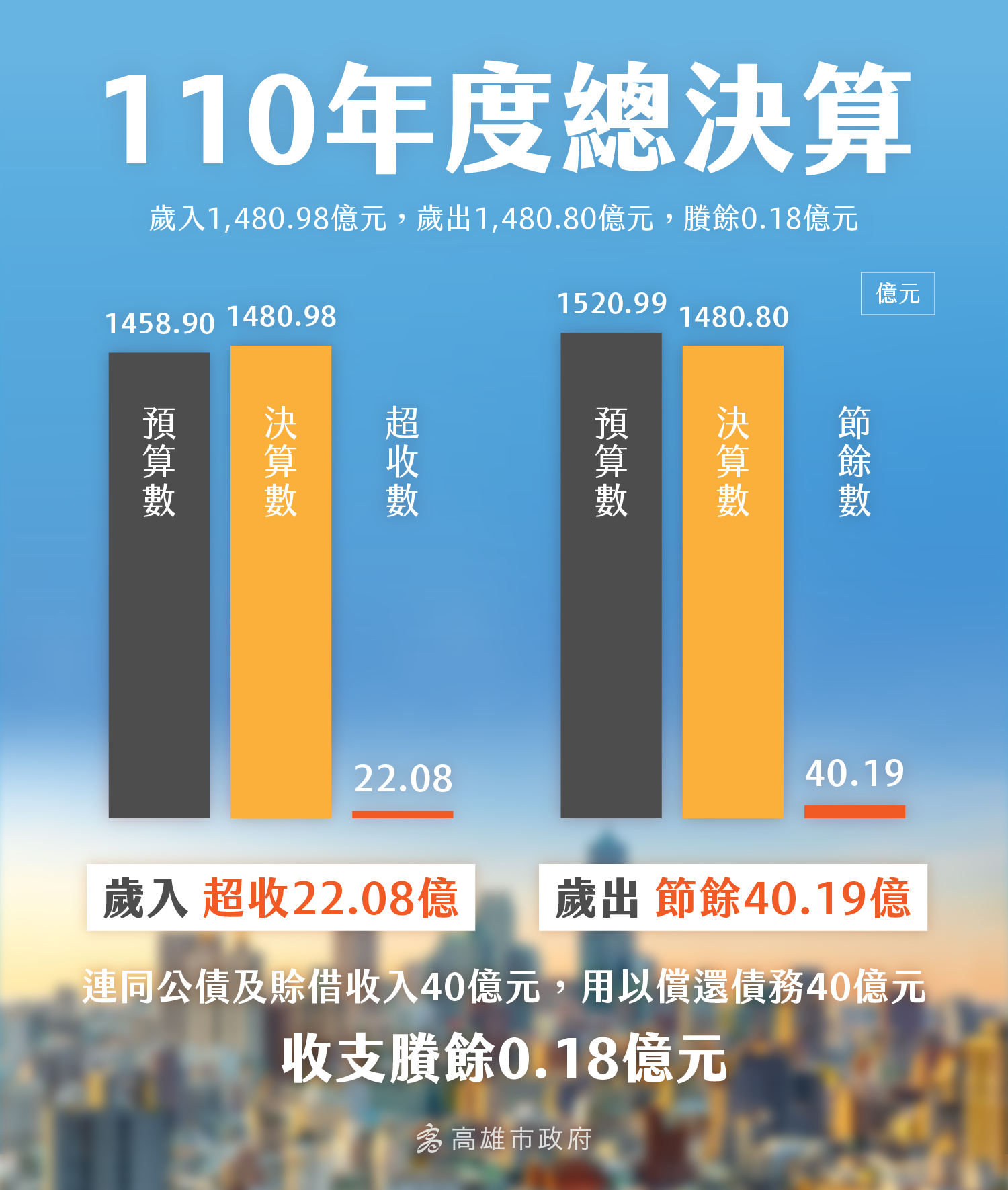 市政會議通過「110年度高雄市總決算暨附屬單位 決算及綜計...