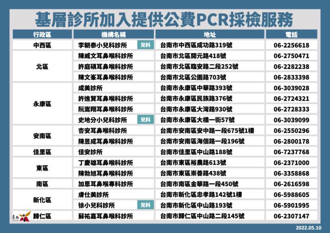 臺南今日新增1,489名本土確診個案...