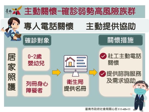 南市今新增2,073例確診...