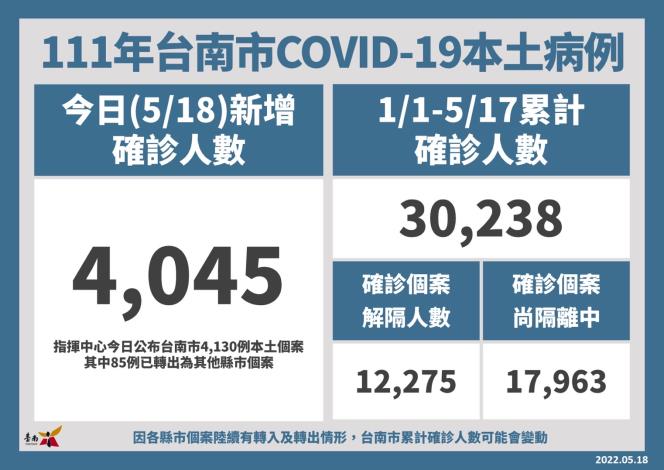 南市府將發放1.2萬劑快篩給長照機構工作人員...