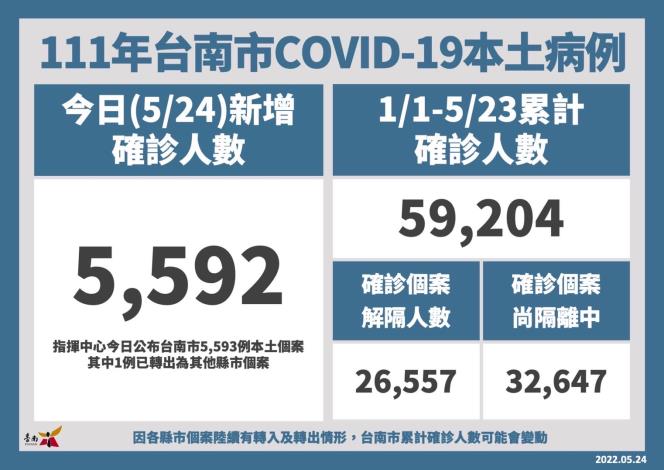 南市府今日新增5,592名本土個案...