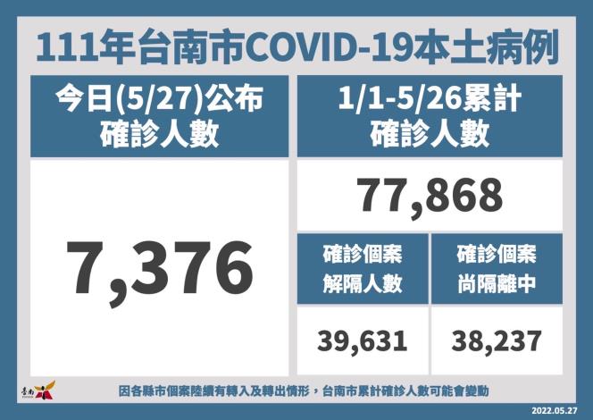 台南新增7,376名確診 提供一站式服務 台南共照雲簡化居隔...