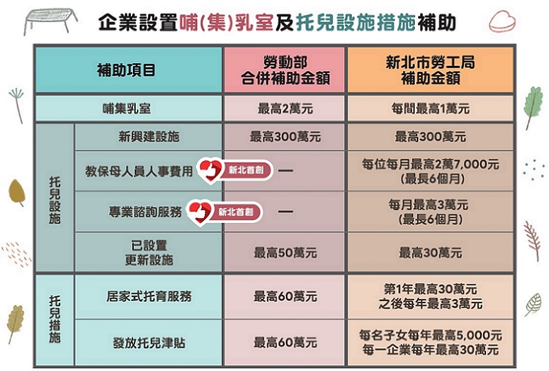 新北企業托育補助最高400萬元 6月1日起開放申請...