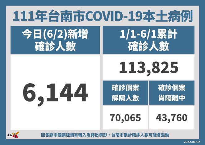 南市今新增6,144例確診 黃偉哲呼籲市民儘速接種COVID-19疫苗...