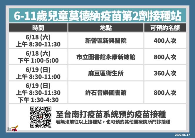 台南市今日新增5,465名COVID-19本土確診個案...