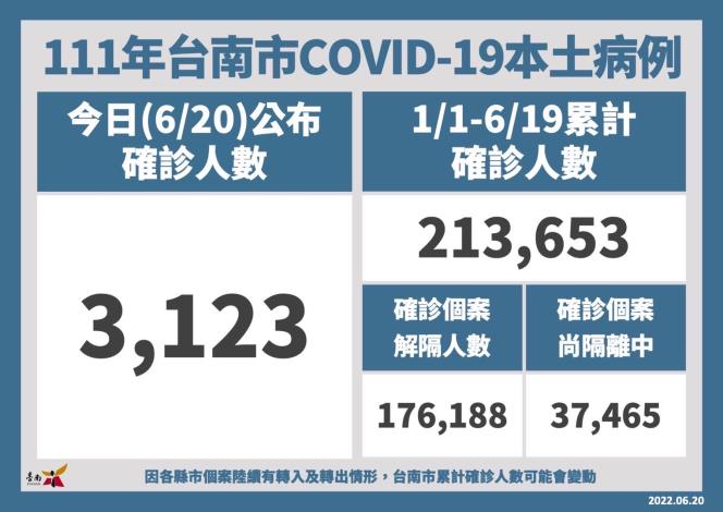 南市本週松柏育樂中心及新化體育公園篩檢站持續提供服務...