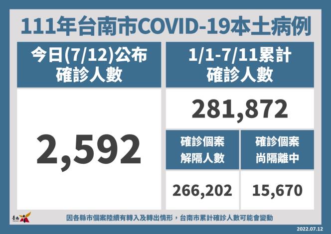 黃偉哲籲入境接送者應至少接種2劑疫苗...