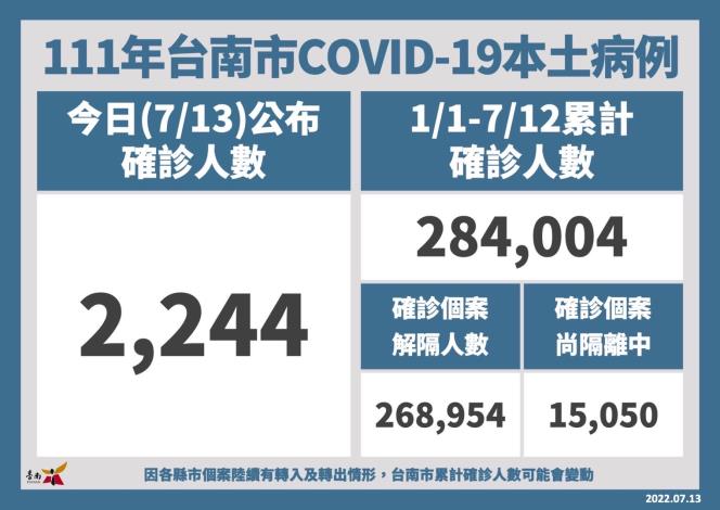 南市7家醫院提供長新冠門住診整合醫療服務...