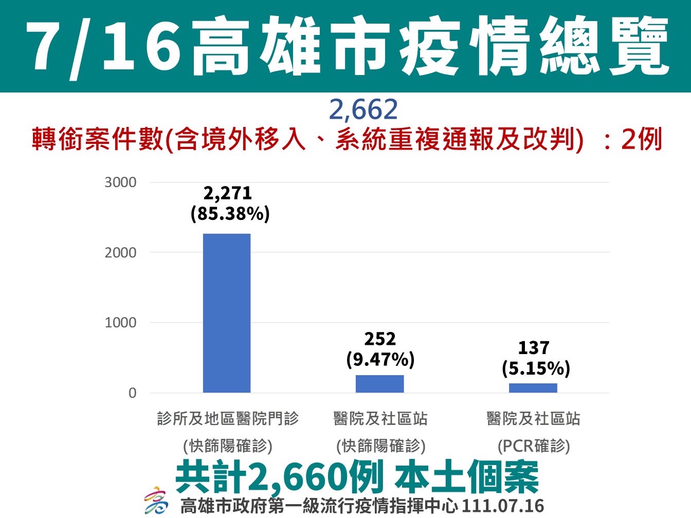 疫情穩定趨緩  下週起將調整部分社區站服務時段 ...