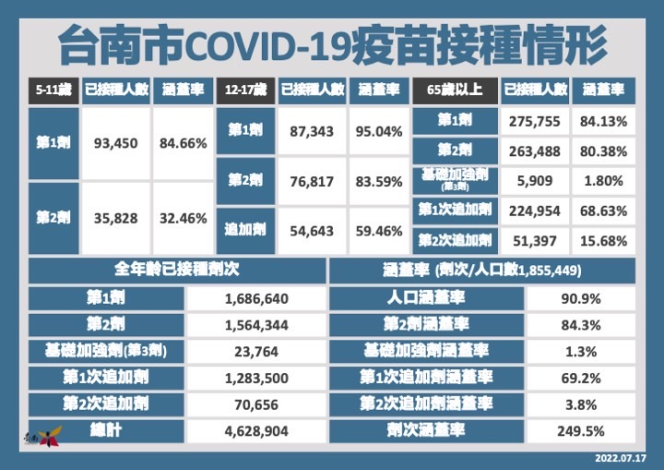 台南市今日新增1,779名COVID-19本土確診個案