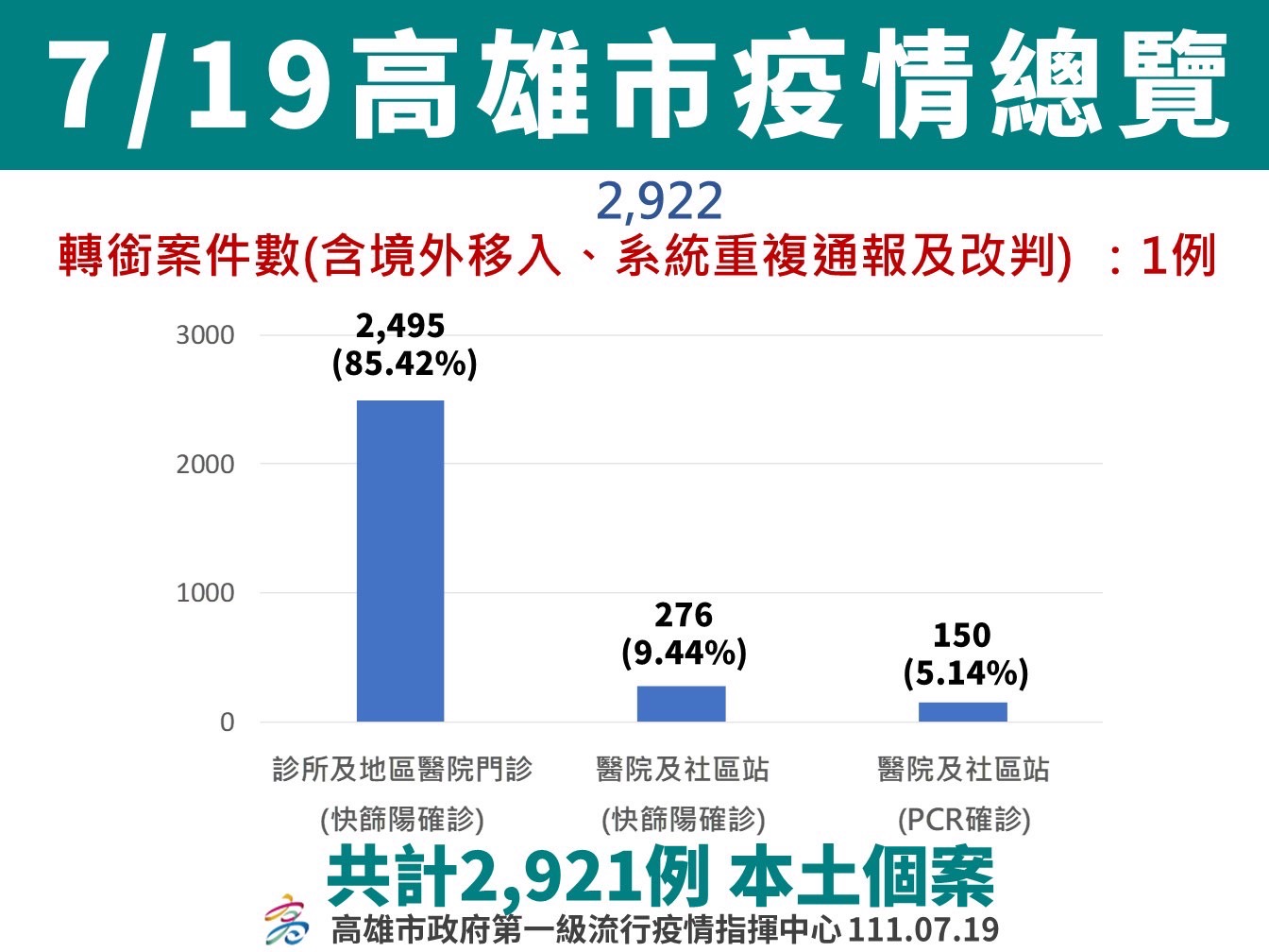 社區疫情穩定趨緩 中央宣布7月19日適度放寬防疫措施...