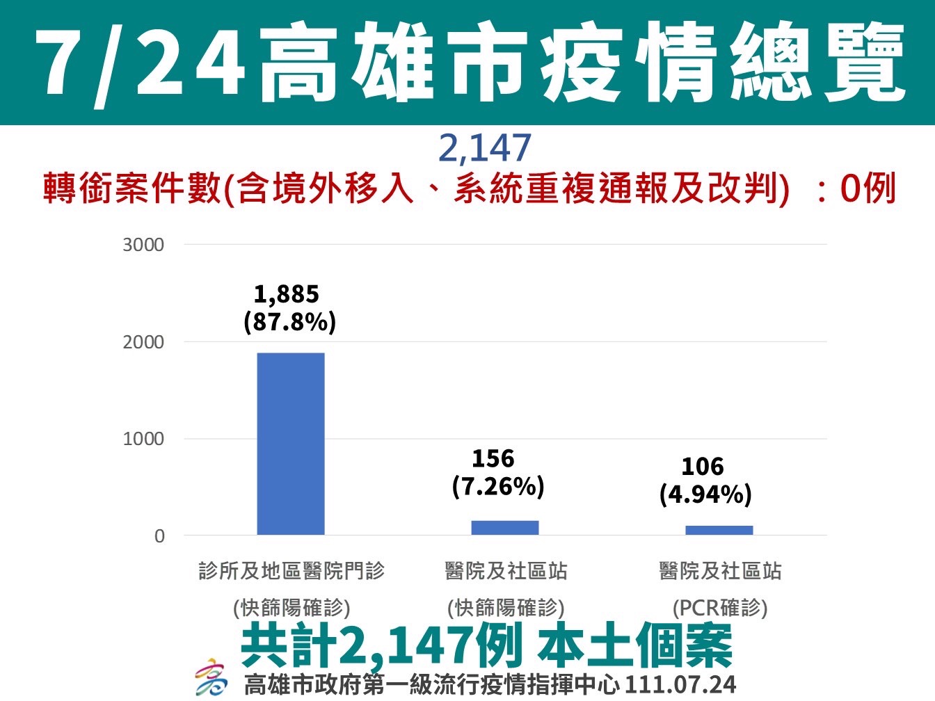 嬰幼兒莫德納23日首日接種2783人 指揮官陳其邁市長親赴關心...