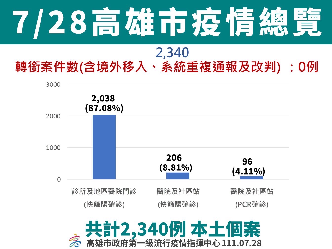 8月1日起調整22社區站及假日、夜間合約院所看診時段...