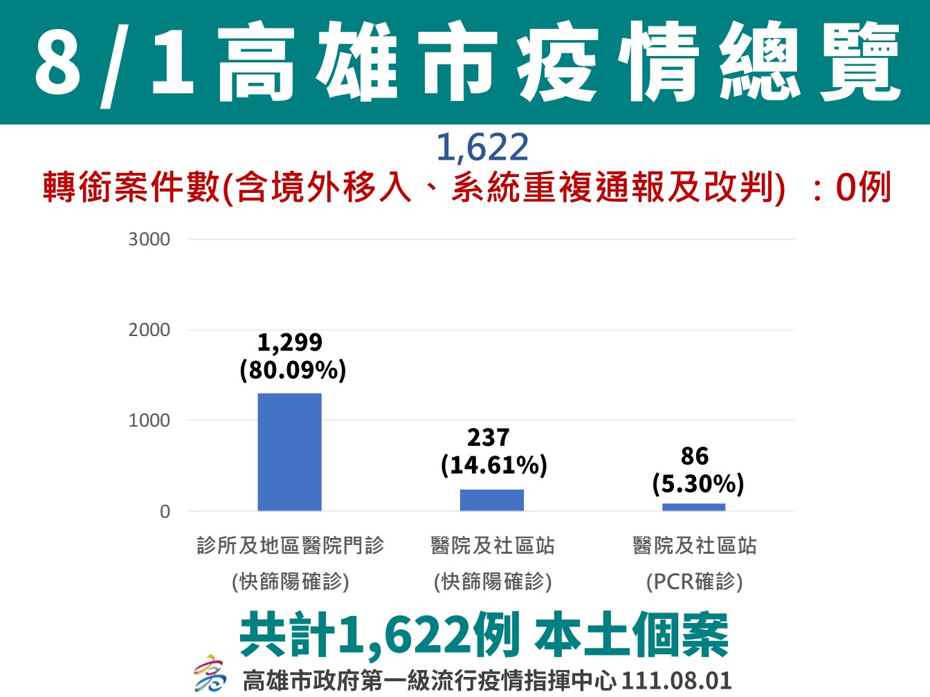 台灣境外移入已出現BA.4/BA.5/BA.2.75多樣變異病毒株 呼籲市...