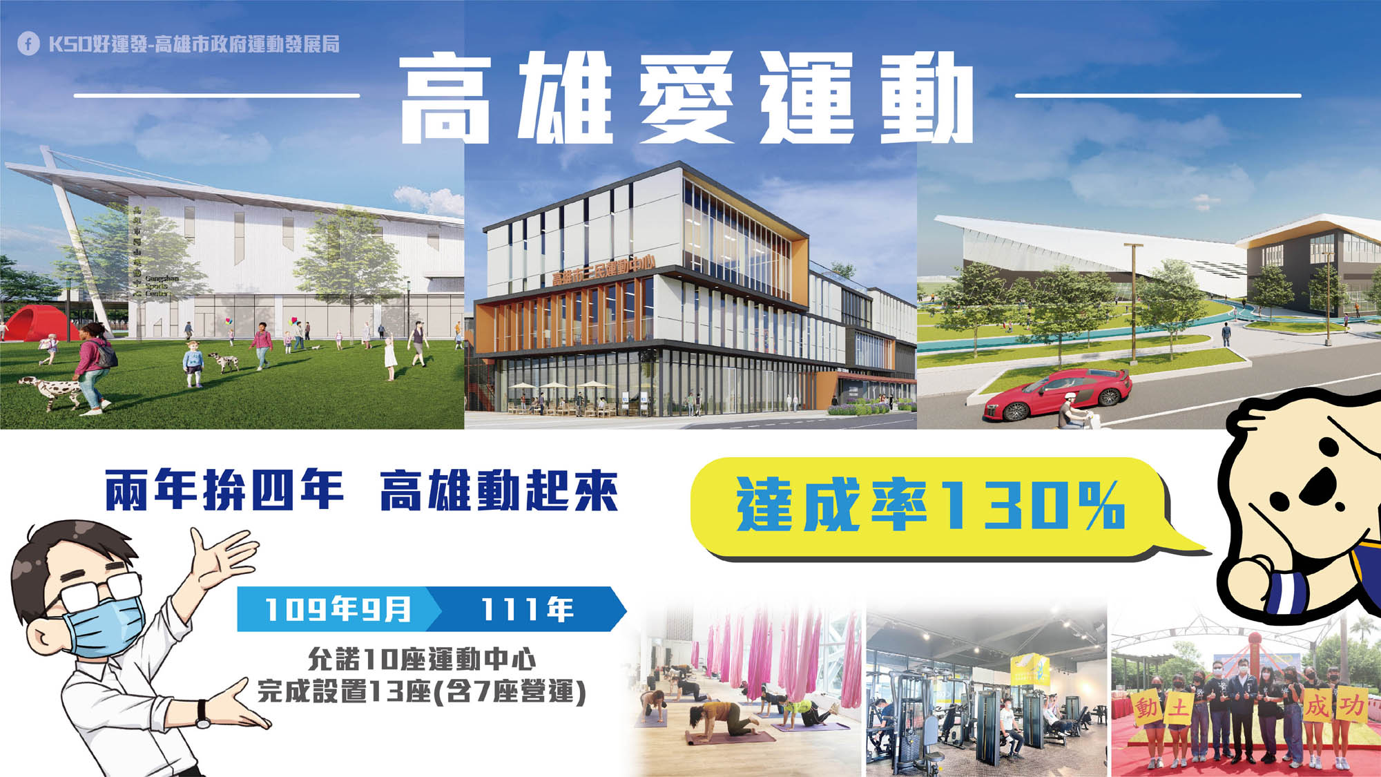高市運動中心新增數六都之冠   陳其邁感謝市府團隊跨局處...