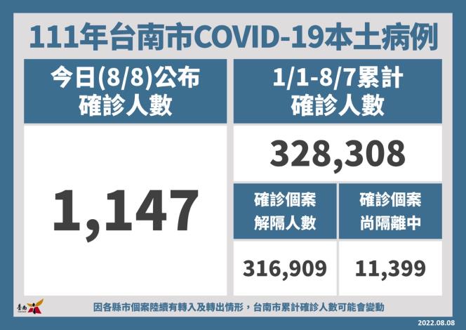 台南市8日新增1,147名COVID-19本土個案   呼籲市民踴躍接種COVID-19疫苗