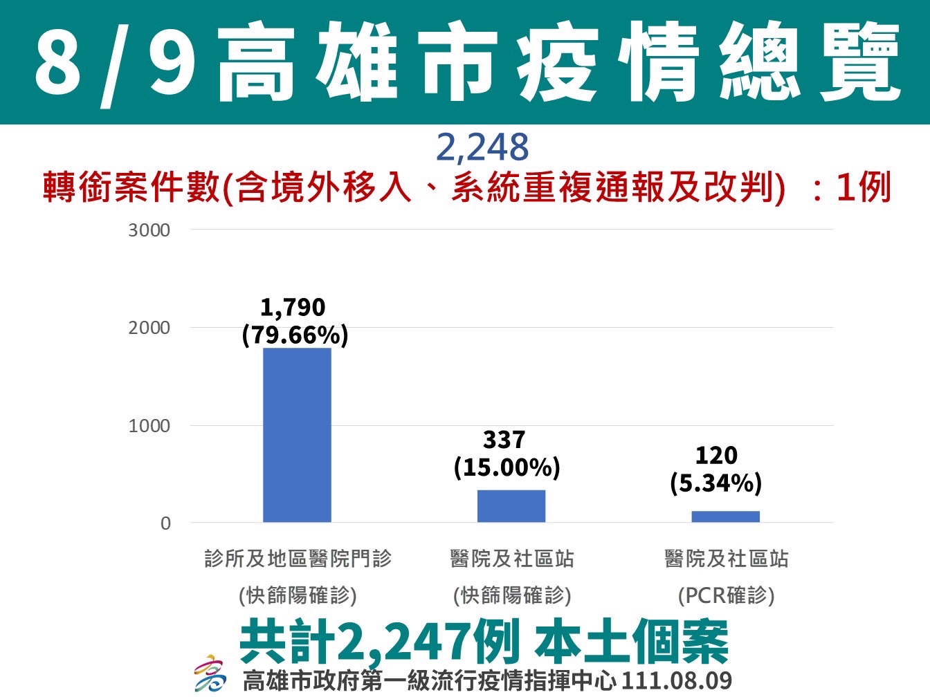 呼籲市民朋友針對北部社區以及境外移入BA.5流行風險 應提...