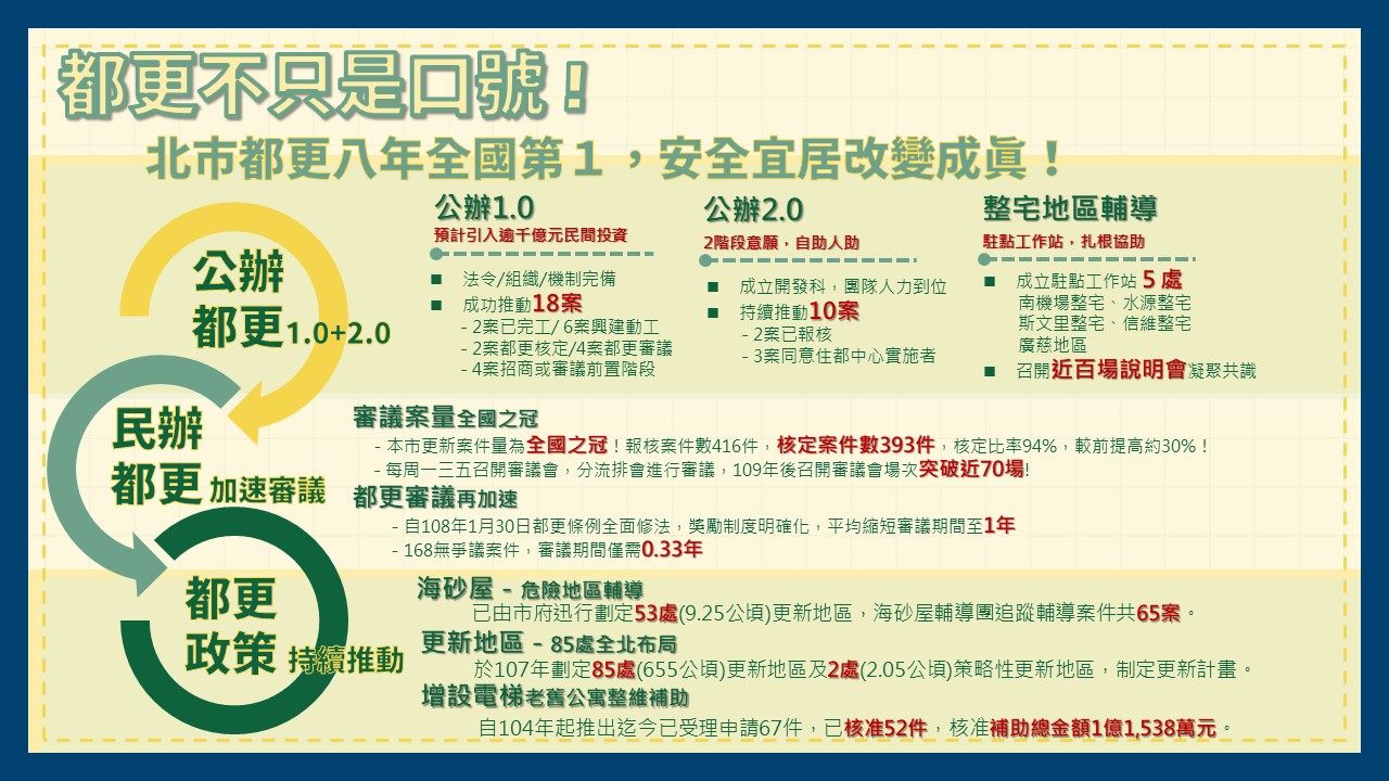 都更不只是口號 台北市8年都更全國第1！ 安全宜居 改變成...