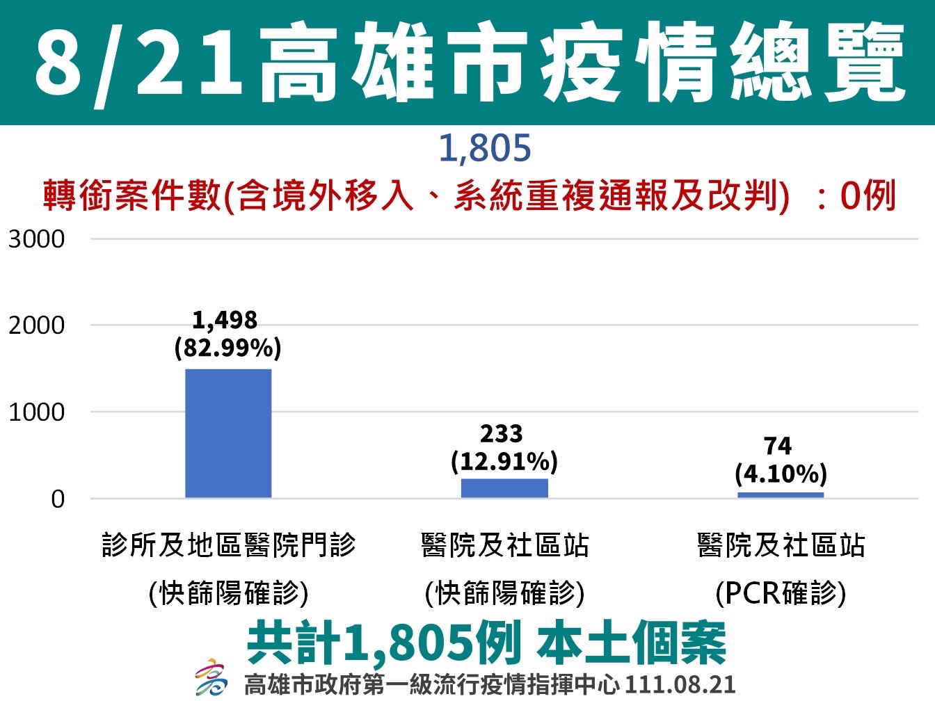呼籲5至11歲學童儘速接種第二劑疫苗 以降低校園及家庭疫情...