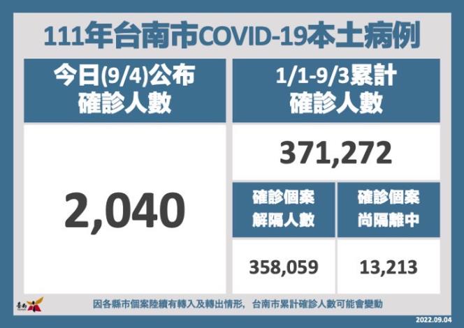 台南市4日新增2,040名COVID-19本土個案...