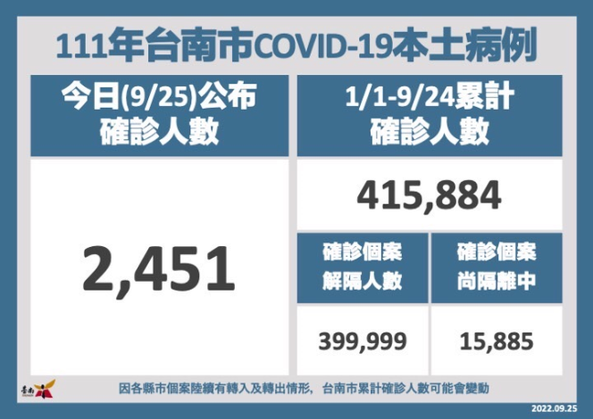 台南市25日新增2,451名COVID-19本土個案...