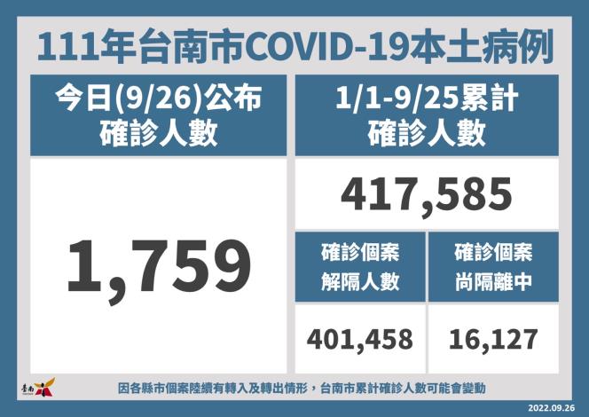 9月29日零時起  %E5境檢疫措施維持3%2B4  %E53%E5居家檢疫之處...