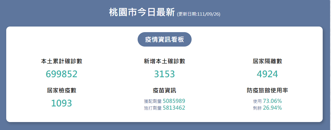 桃園次世代雙價疫苗已接種近2萬人 三類人可免費領快篩試...