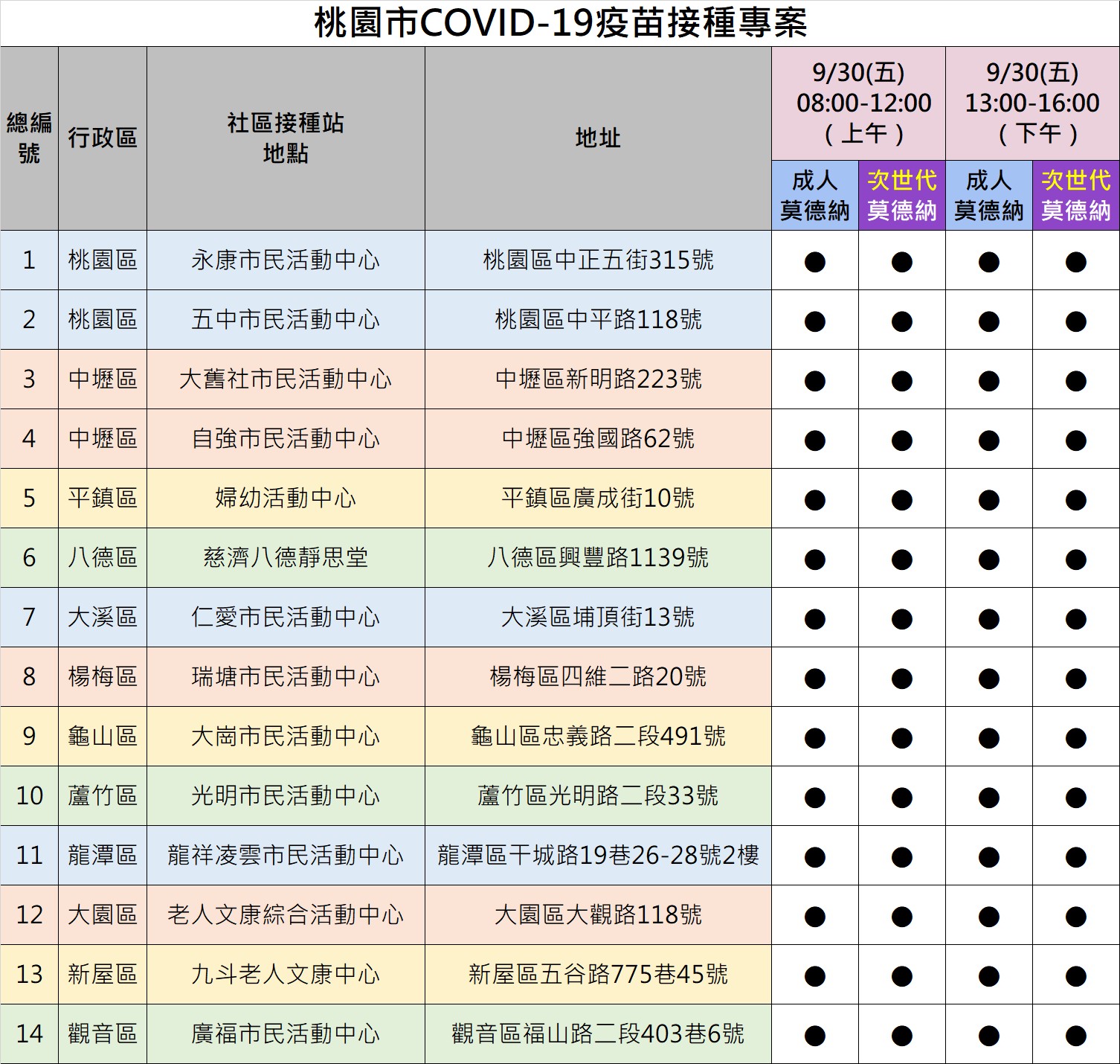 9/30加開14處次世代雙價及成人莫德納疫苗社區接種站...