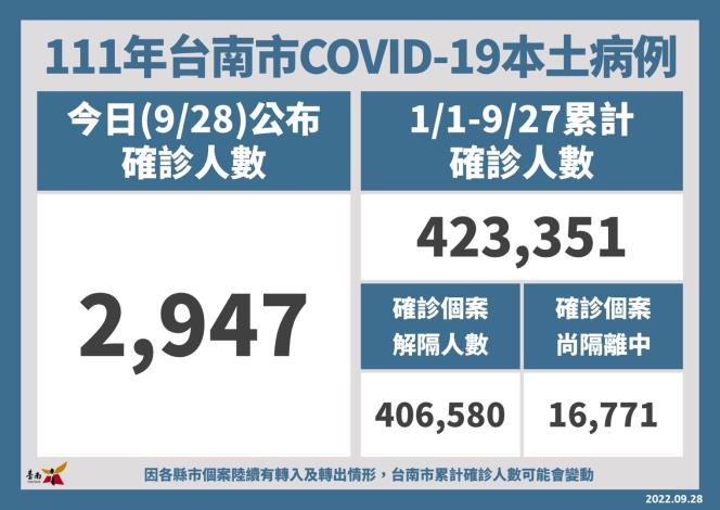 台南市28日新增2,947名COVID-19本土個案...