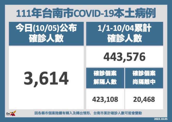 台南市5日新增3,614名COVID-19本土個案  %E7合接種莫德納雙價...