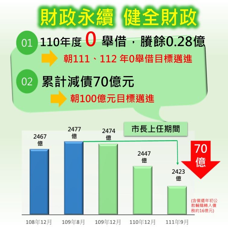 陳其邁市長上任 「財政努力」交出多張六都第一成績單