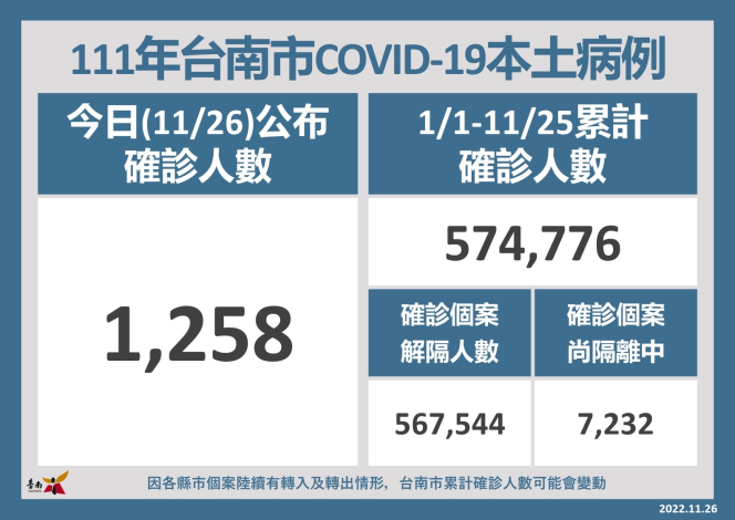 台南市26日新增1,258名COVID-19本土個案...