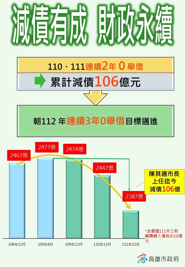 陳其邁市長上任減債達106億元  突破「減債百億」目標