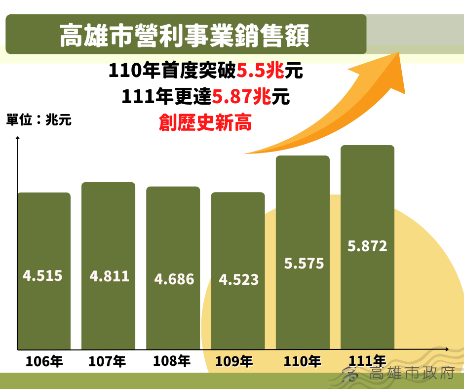 陳其邁市長上任致力經濟發展及產業轉型 111年度營利事業銷售額再創新高突破5.87兆元