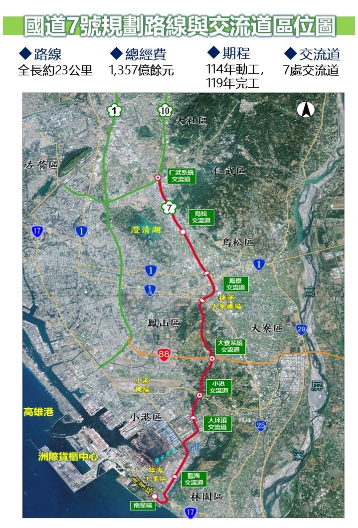 國發會通過國道7號建設計畫，預計114年動工、119年全線完工...