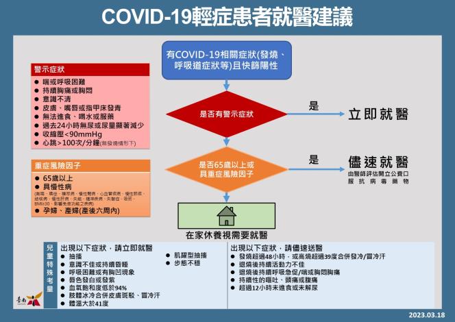 3月20日起COVID-19輕症免通報免隔離...